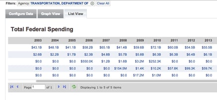 DOT SPENDING
