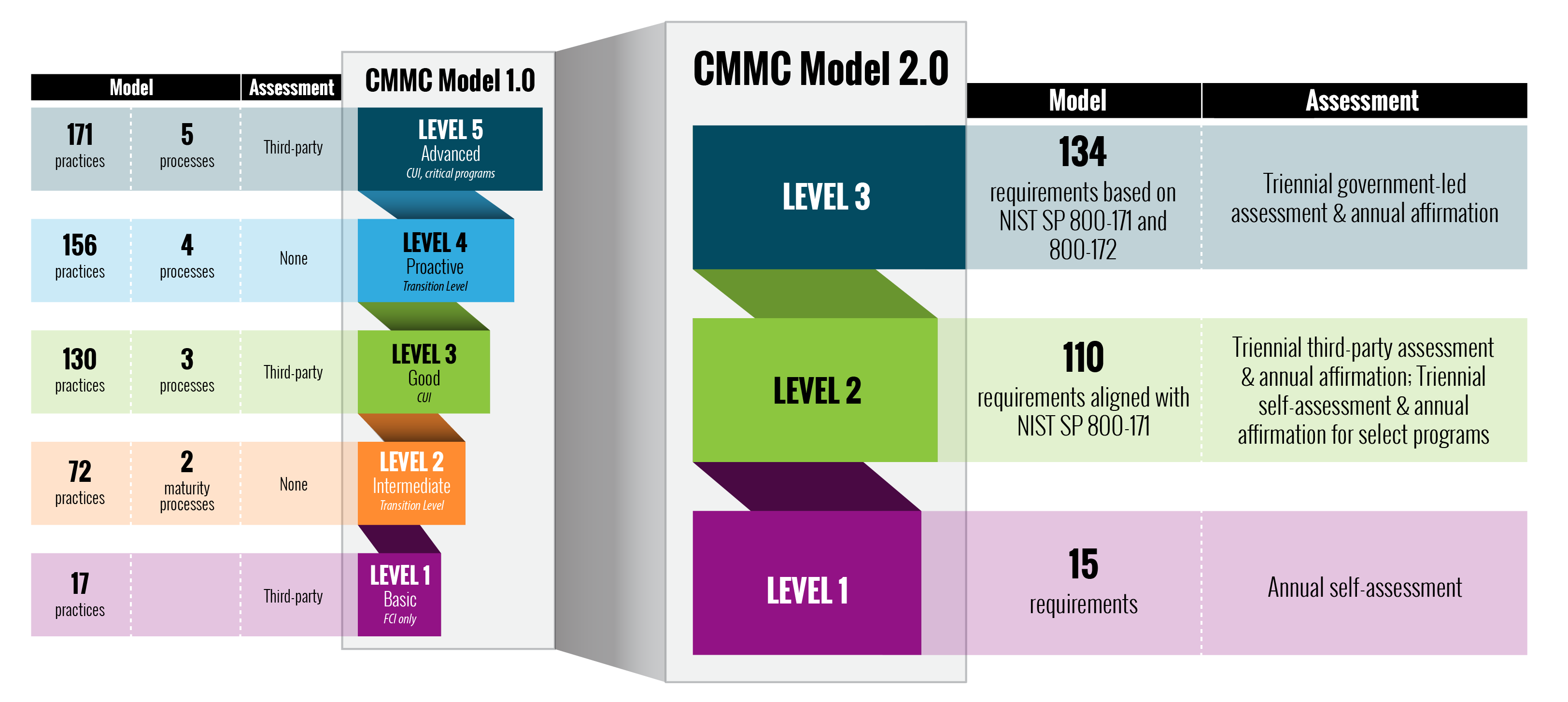 2024 UPDATE: Cybersecurity Maturity Model Certification (CMMC) 2.0