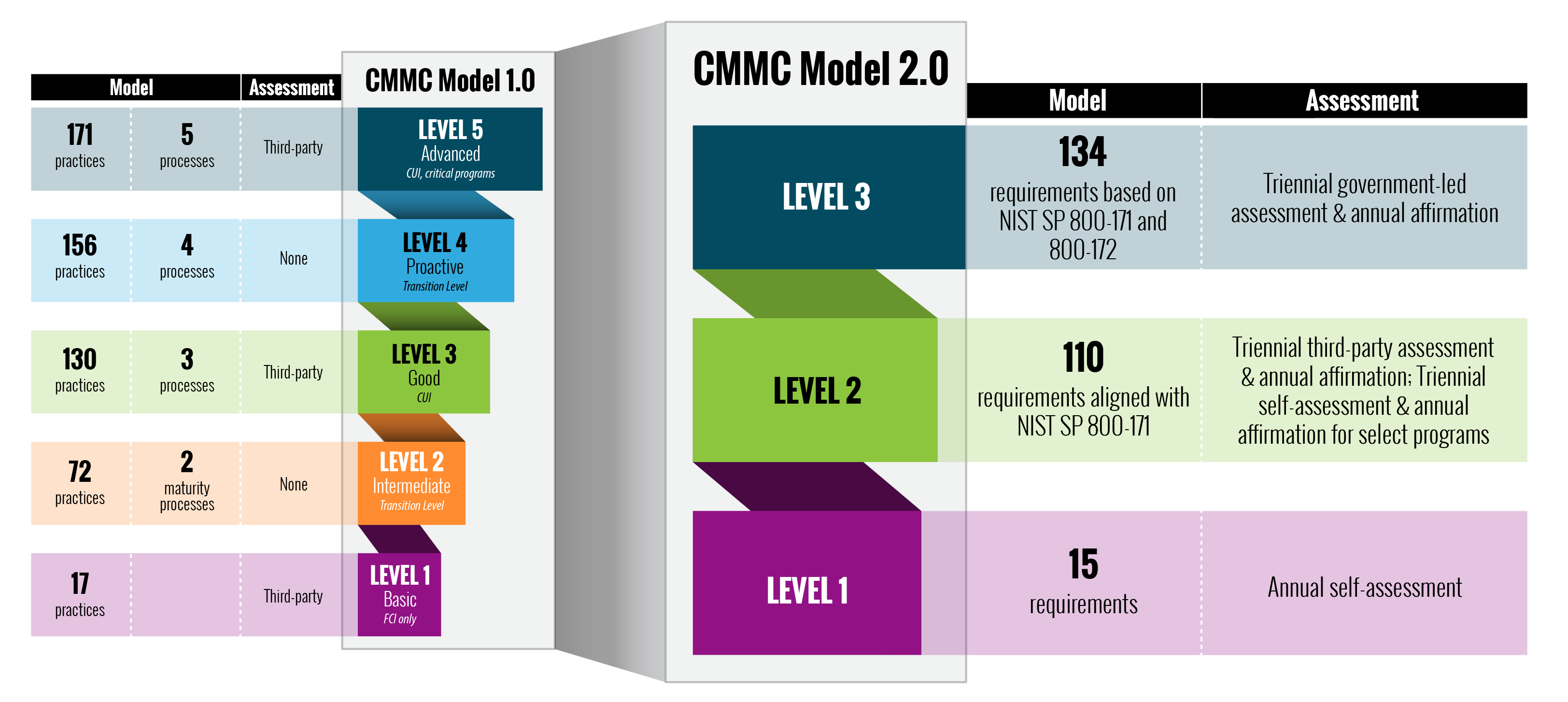 cmmc2-levels-lgv4